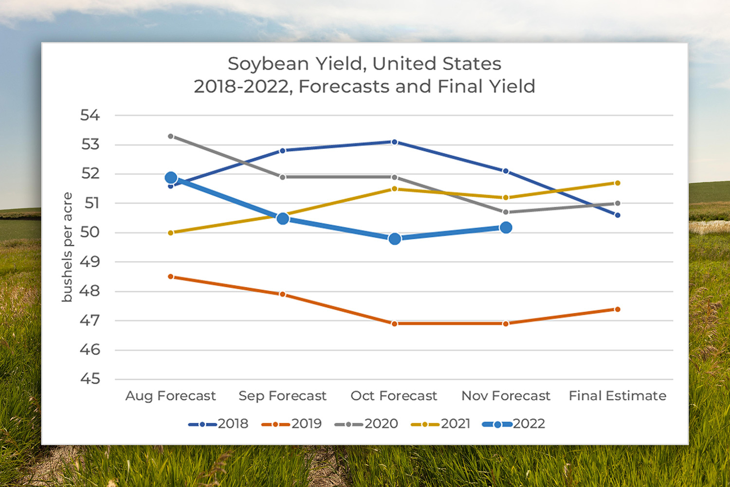 Final 2022 forecast for soybean yield and production